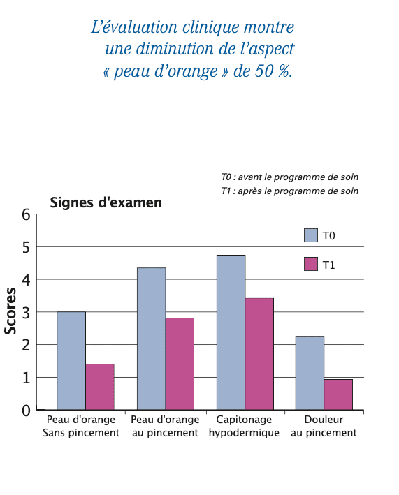 L'évaluation clinique montre une diminution de l'aspect« peau d'orange » de 50 %.